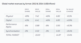 Illustration for article titled Wait, Digital Music Only Just Beat Out Physical Music?